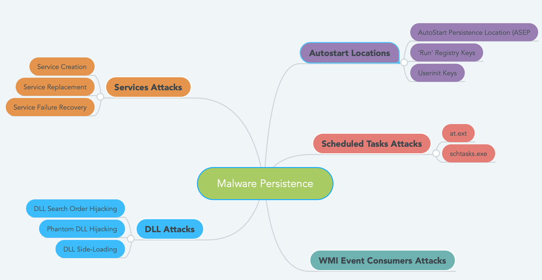 Malware Persistence Methods